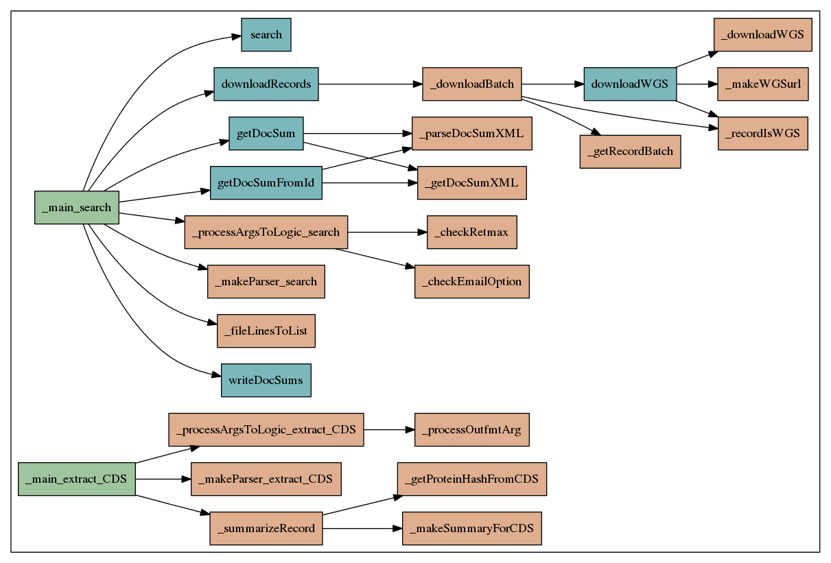 digraph G {
rankdir=LR;
subgraph cluster_1 {
node[shape=box,style=filled,fillcolor="#dfaf8f"];
_processOutfmtArg;
_fileLinesToList;
_makeSummaryForCDS;
_checkEmailOption;
_getRecordBatch;
_recordIsWGS;
_downloadBatch;
_processArgsToLogic_extract_CDS;
_parseDocSumXML;
_getProteinHashFromCDS;
_getDocSumXML;
_makeParser_search;
_checkRetmax;
_summarizeRecord;
_downloadWGS;
_makeWGSurl;
_makeParser_extract_CDS;
_processArgsToLogic_search;
node[shape=box,style=filled,fillcolor="#7cb8bb"];
getDocSumFromId;
downloadRecords;
getDocSum;
search;
downloadWGS;
writeDocSums;
node[shape=box,style=filled,fillcolor="#9fc59f"];
_main_search;
_main_extract_CDS;
getDocSum -> _getDocSumXML;
getDocSum -> _parseDocSumXML;
getDocSumFromId -> _getDocSumXML;
getDocSumFromId -> _parseDocSumXML;
downloadRecords -> _downloadBatch;
_processArgsToLogic_extract_CDS -> _processOutfmtArg;
downloadWGS -> _downloadWGS;
downloadWGS -> _makeWGSurl;
downloadWGS -> _recordIsWGS;
_downloadBatch -> downloadWGS;
_downloadBatch -> _getRecordBatch;
_downloadBatch -> _recordIsWGS;
_main_search -> search;
_main_search -> getDocSum;
_main_search -> _makeParser_search;
_main_search -> downloadRecords;
_main_search -> getDocSumFromId;
_main_search -> _fileLinesToList;
_main_search -> _processArgsToLogic_search;
_main_search -> writeDocSums;
_processArgsToLogic_search -> _checkRetmax;
_processArgsToLogic_search -> _checkEmailOption;
_main_extract_CDS -> _processArgsToLogic_extract_CDS;
_main_extract_CDS -> _makeParser_extract_CDS;
_main_extract_CDS -> _summarizeRecord;
_summarizeRecord -> _getProteinHashFromCDS;
_summarizeRecord -> _makeSummaryForCDS;
}
}